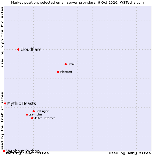 Market position of Cloudflare vs. Mythic Beasts vs. Webhost Python
