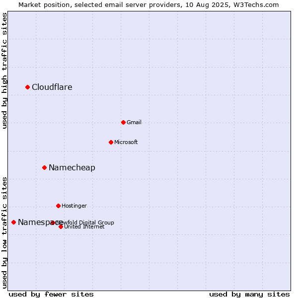 Market position of Namecheap vs. Cloudflare vs. Namespace