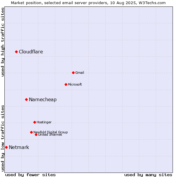 Market position of Namecheap vs. Cloudflare vs. Netmark