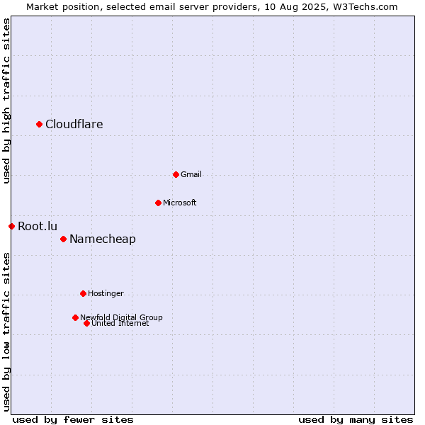 Market position of Namecheap vs. Cloudflare vs. Root.lu