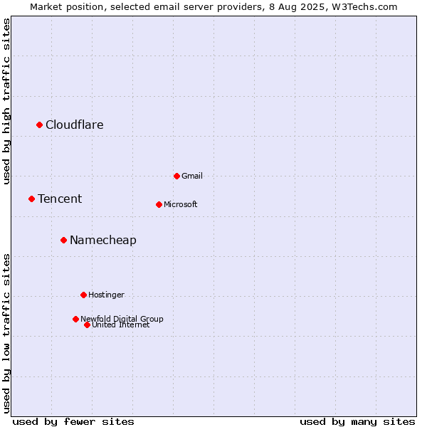 Market position of Namecheap vs. Cloudflare vs. Tencent
