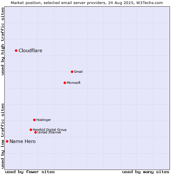 Market position of Cloudflare vs. Name Hero