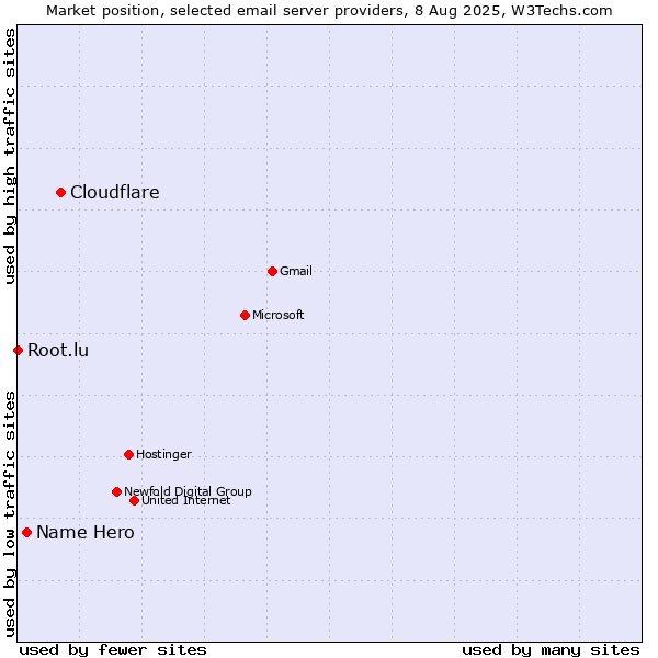 Market position of Cloudflare vs. Name Hero vs. Root.lu