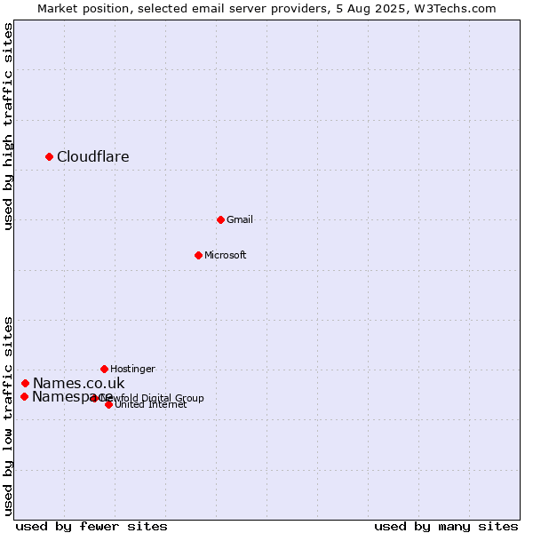 Market position of Cloudflare vs. Names.co.uk vs. Namespace
