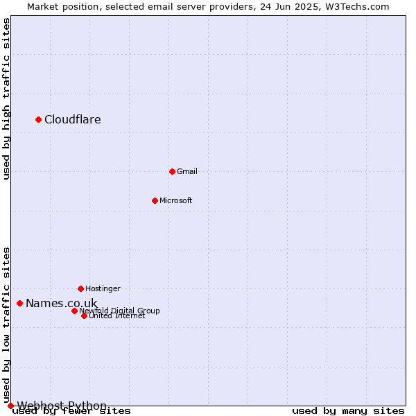 Market position of Cloudflare vs. Names.co.uk vs. Webhost Python