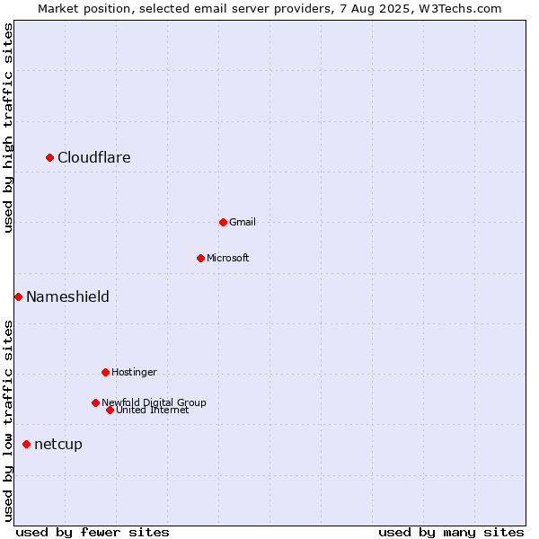 Market position of Cloudflare vs. netcup vs. Nameshield