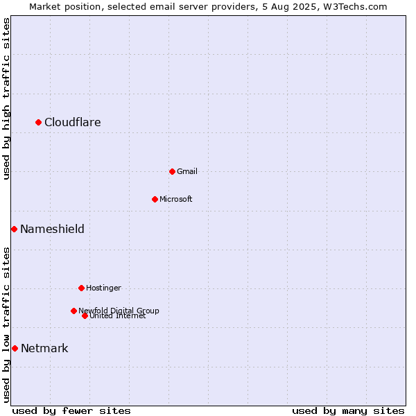 Market position of Cloudflare vs. Netmark vs. Nameshield