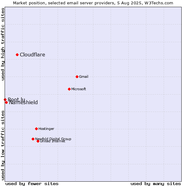 Market position of Cloudflare vs. Nameshield vs. Root.lu
