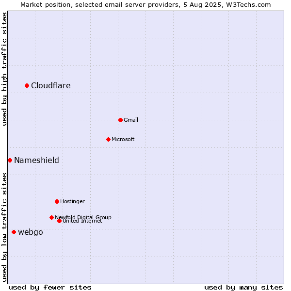 Market position of Cloudflare vs. webgo vs. Nameshield