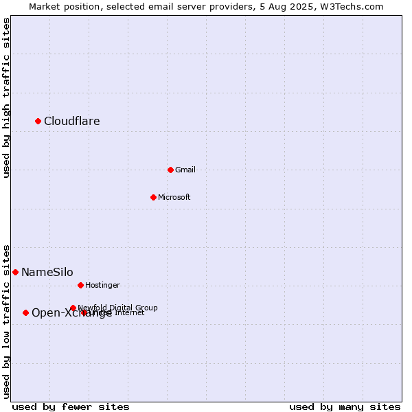Market position of Cloudflare vs. Open-Xchange vs. NameSilo