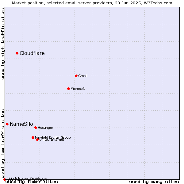 Market position of Cloudflare vs. NameSilo vs. Webhost Python