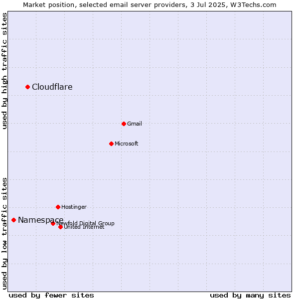 Market position of Cloudflare vs. Namespace
