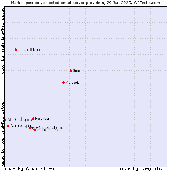 Market position of Cloudflare vs. Namespace vs. NetCologne