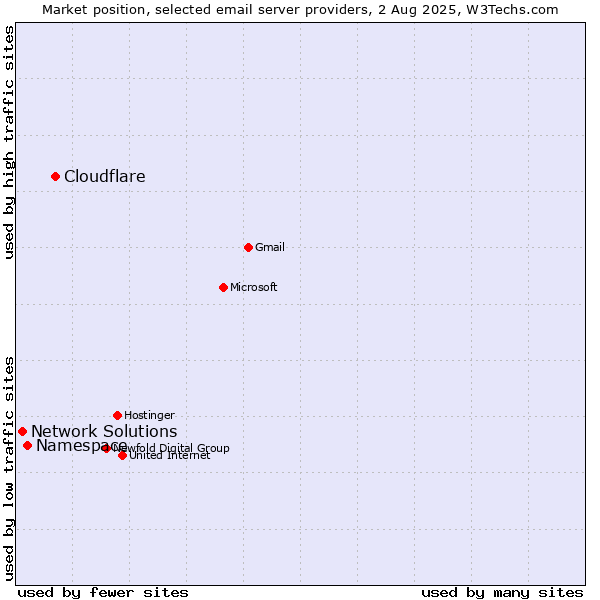 Market position of Cloudflare vs. Namespace vs. Network Solutions