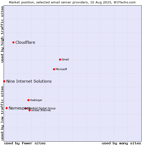 Market position of Cloudflare vs. Namespace vs. Nine Internet Solutions
