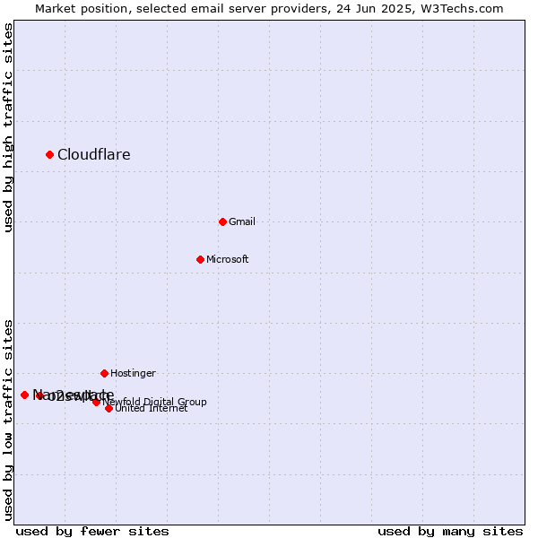 Market position of Cloudflare vs. o2switch vs. Namespace