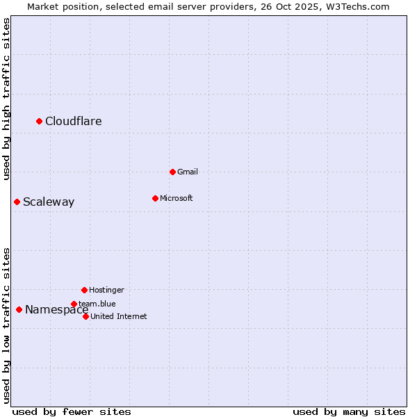 Market position of Cloudflare vs. Namespace vs. Scaleway