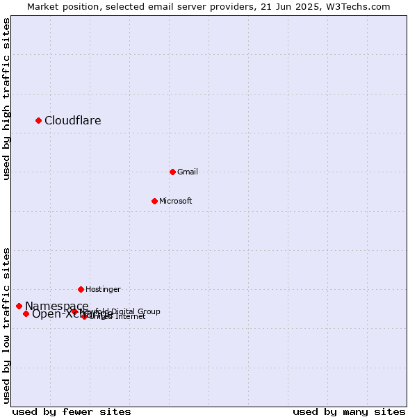 Market position of Cloudflare vs. Open-Xchange vs. Namespace