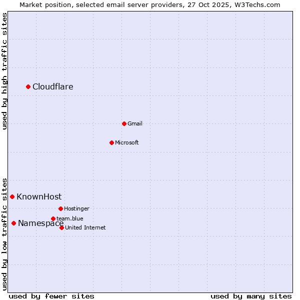 Market position of Cloudflare vs. Namespace vs. KnownHost