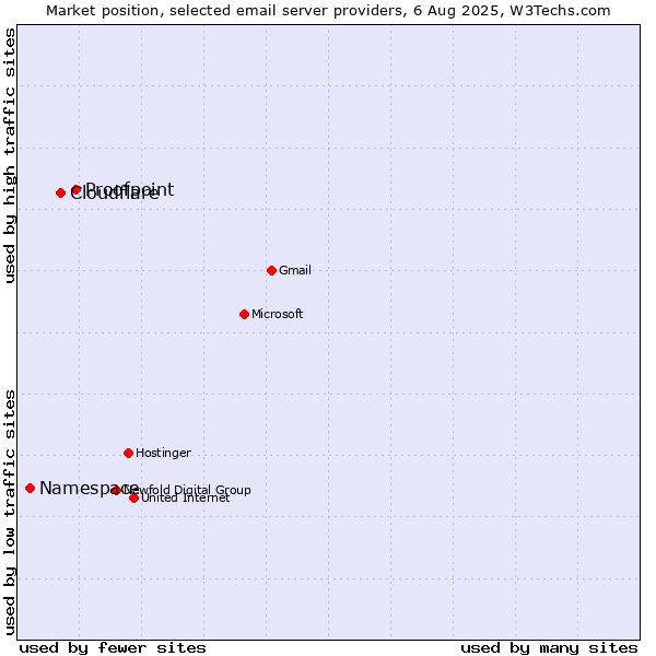 Market position of Proofpoint vs. Cloudflare vs. Namespace