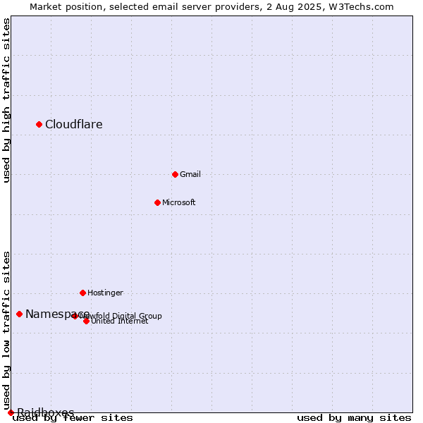 Market position of Cloudflare vs. Namespace vs. Raidboxes