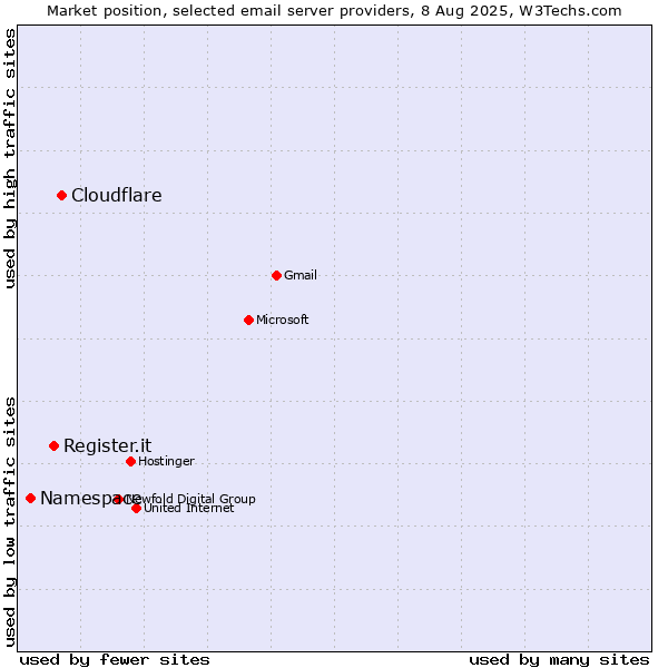 Market position of Cloudflare vs. Register.it vs. Namespace