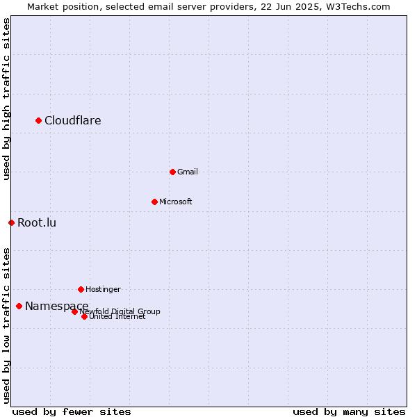 Market position of Cloudflare vs. Namespace vs. Root.lu