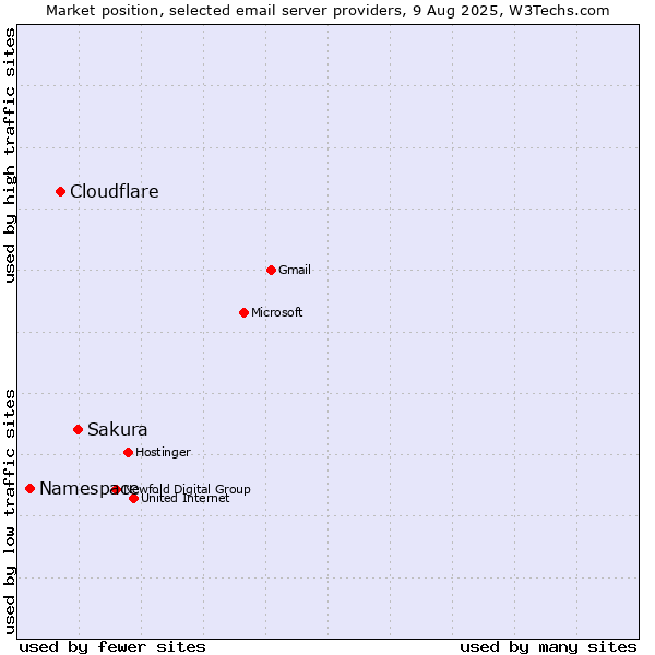 Market position of Sakura vs. Cloudflare vs. Namespace