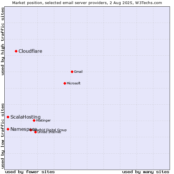 Market position of Cloudflare vs. ScalaHosting vs. Namespace