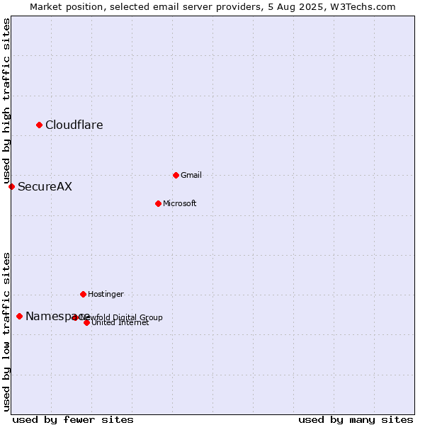 Market position of Cloudflare vs. Namespace vs. SecureAX
