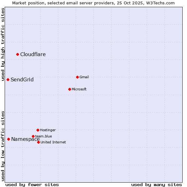 Market position of Cloudflare vs. Namespace vs. SendGrid
