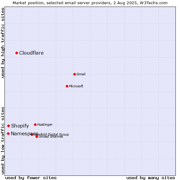Market position of Cloudflare vs. Shopify vs. Namespace