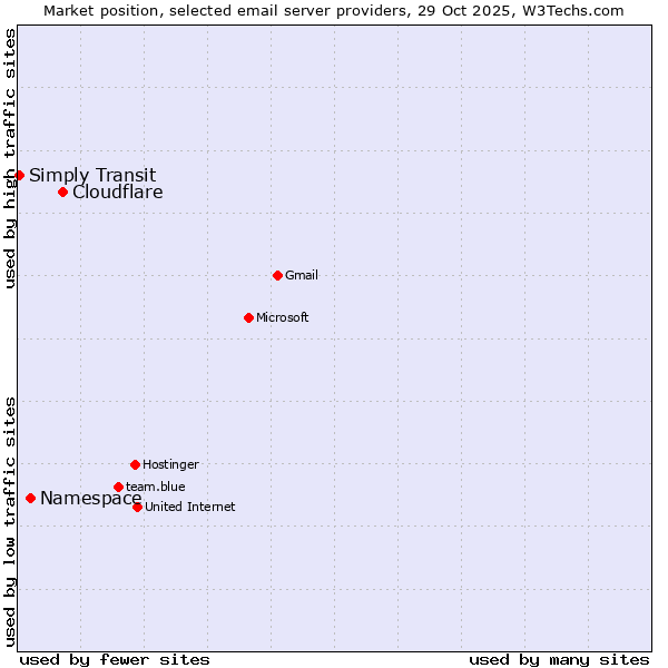 Market position of Cloudflare vs. Namespace vs. Simply Transit