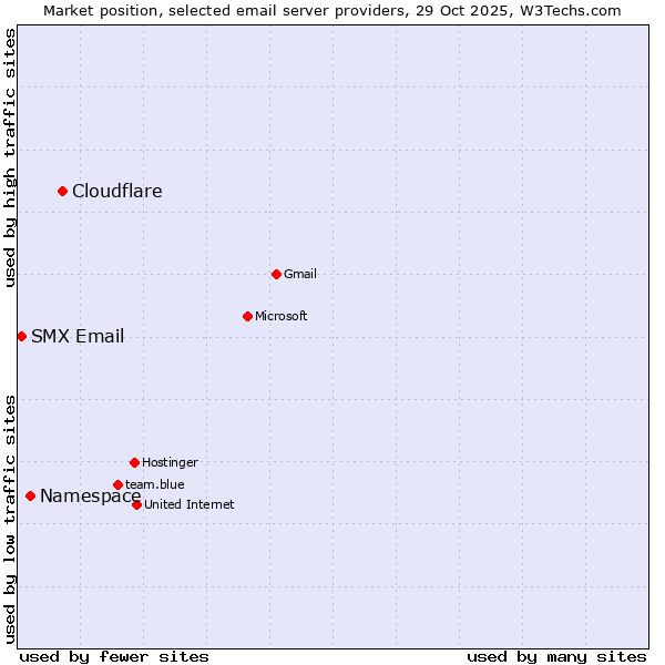 Market position of Cloudflare vs. Namespace vs. SMX Email