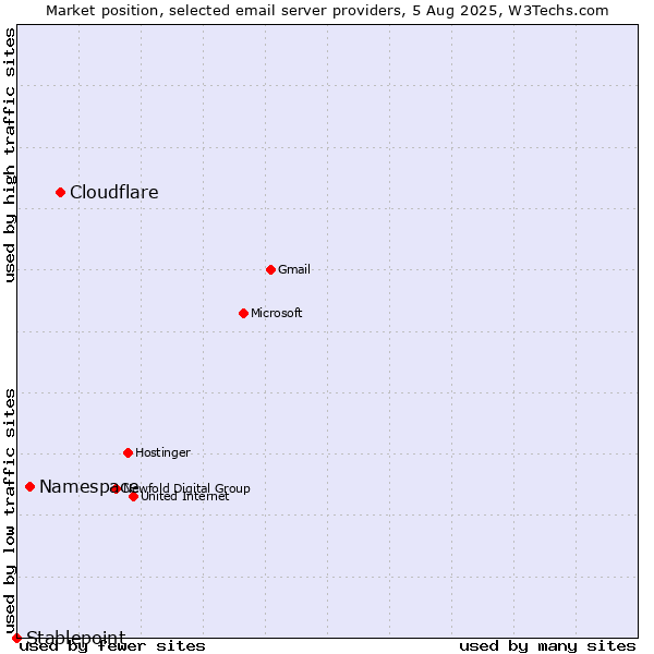 Market position of Cloudflare vs. Namespace vs. Stablepoint