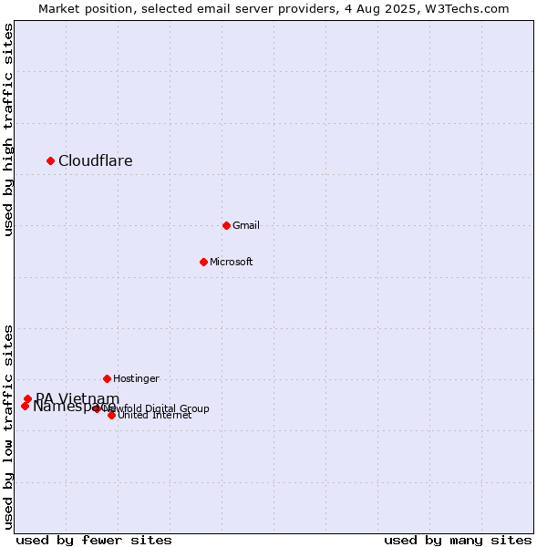 Market position of Cloudflare vs. PA Vietnam vs. Namespace
