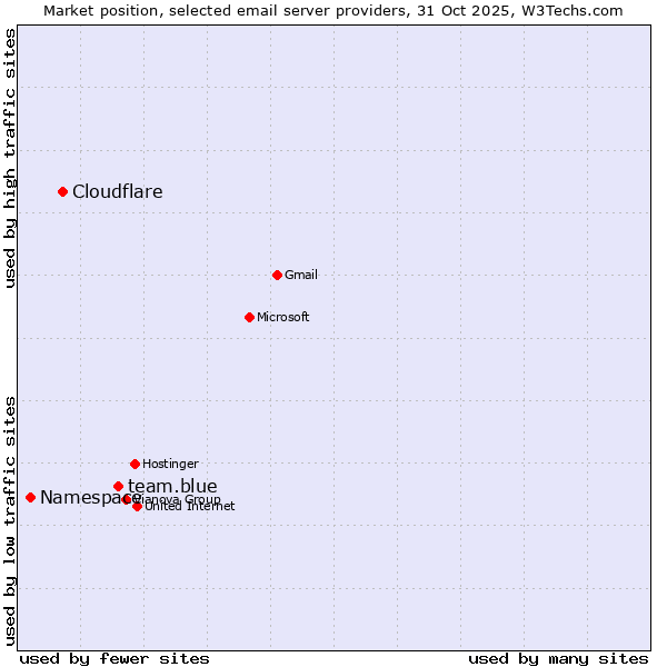 Market position of team.blue vs. Cloudflare vs. Namespace