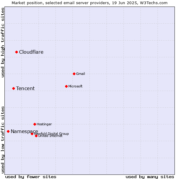 Market position of Cloudflare vs. Tencent vs. Namespace