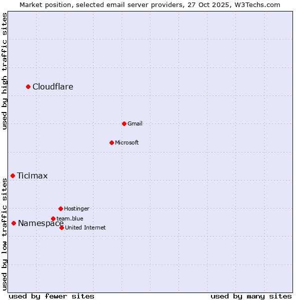 Market position of Cloudflare vs. Namespace vs. Ticimax