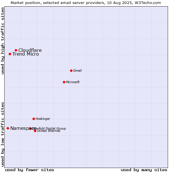 Market position of Cloudflare vs. Trend Micro vs. Namespace