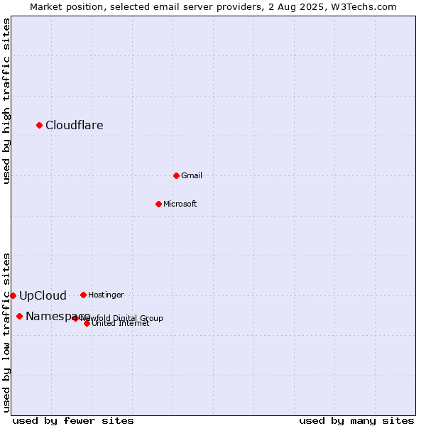 Market position of Cloudflare vs. Namespace vs. UpCloud