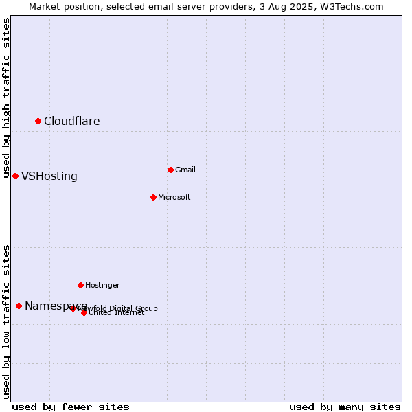 Market position of Cloudflare vs. Namespace vs. VSHosting