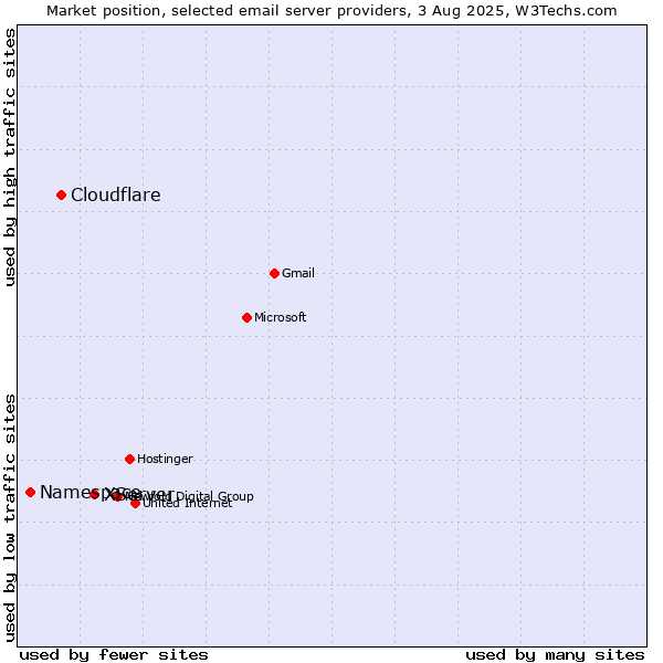 Market position of XServer vs. Cloudflare vs. Namespace