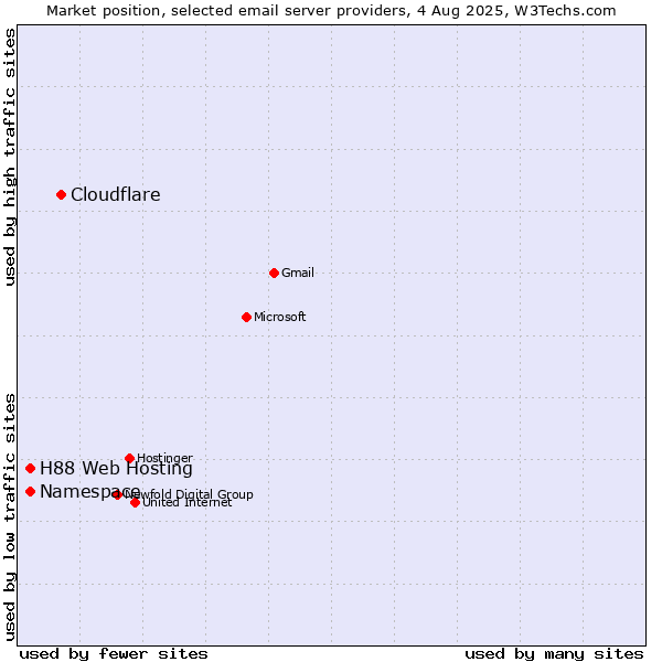 Market position of Cloudflare vs. Namespace vs. H88 Web Hosting