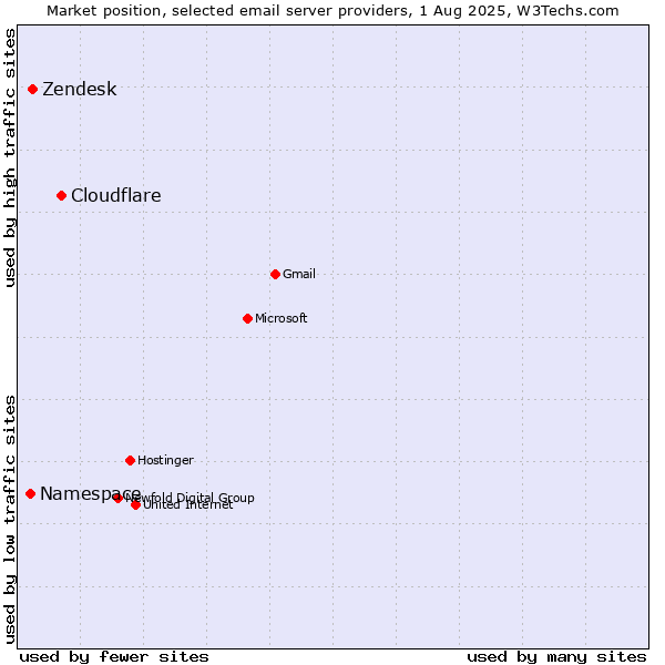 Market position of Cloudflare vs. Zendesk vs. Namespace