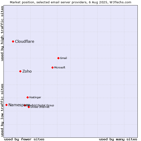 Market position of Zoho vs. Cloudflare vs. Namespace