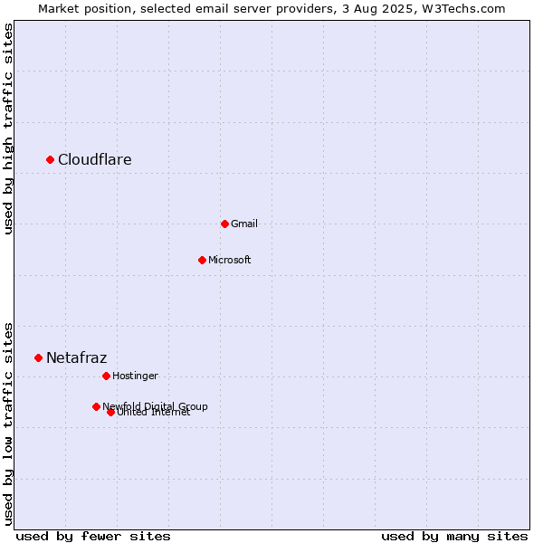 Market position of Cloudflare vs. Netafraz