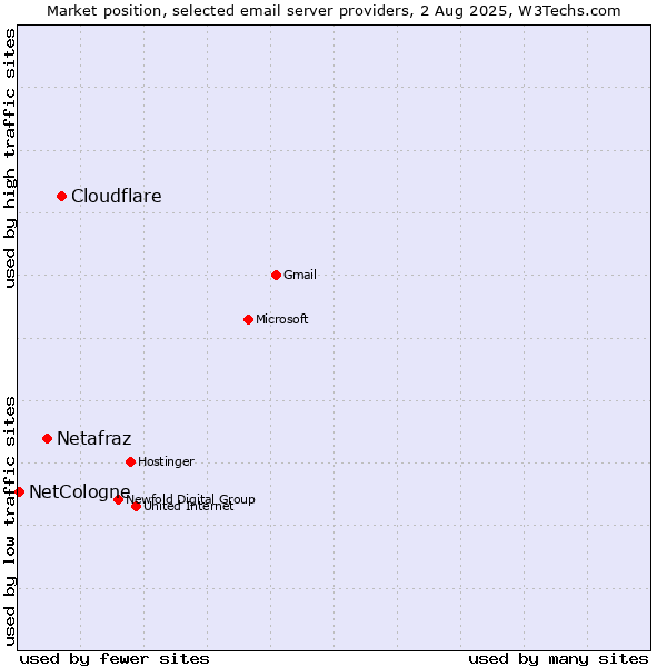 Market position of Cloudflare vs. Netafraz vs. NetCologne