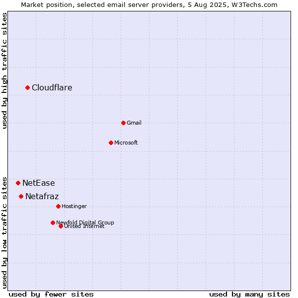Market position of Cloudflare vs. Netafraz vs. NetEase