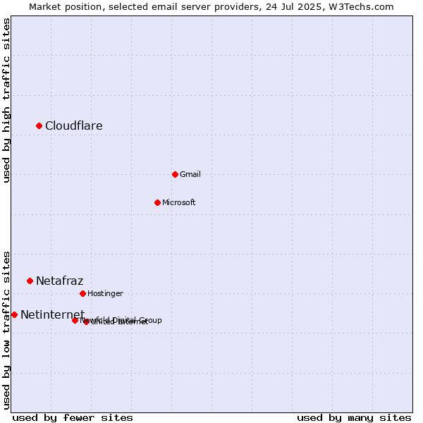Market position of Cloudflare vs. Netafraz vs. Netinternet